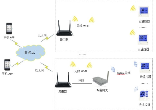 云溫控器，春泉云溫控器，互聯(lián)網(wǎng)溫控器，WiFi智能溫控器，風(fēng)機(jī)盤管溫控器
